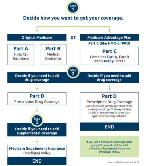 Medicare 101 Whats The Difference Between Original Medicare And